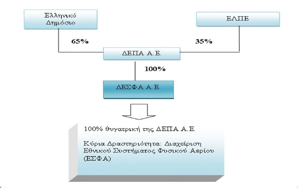 οποίες όμως επικεφαλής πρέπει να είναι υποχρεωτικά ευρωπαίος διαχειριστής Η Μετοχική σύνθεση του ΔΕΣΦΑ Α.Ε. και της ΔΕΠΑ Α.Ε. όπως είναι επί του παρόντος απεικονίζεται στο παρακάτω διάγραμμα.