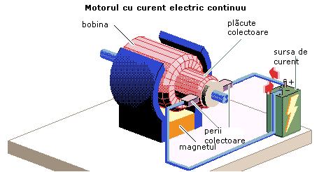 INTRETINEREA MASINII ELECTRICE DE CURENT CONTINUU FIȘA DE LUCRU Calificarea: Tehnician ȋn instalații electrice Clasa: a XII-a Grupa de elevi:.