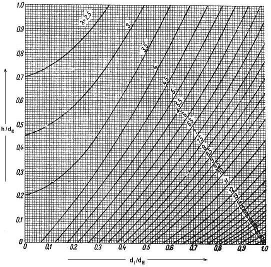 Bobine de reactanţă fără miez feromagnetic - h [m] - înălţimea bobinei (dimensiunea pe direcţie axială a bobinajului); - k L - un coeficient ce depinde de geometria bobinajului şi este dat în