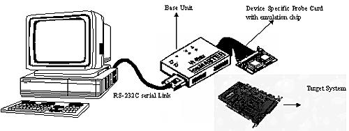 Emulator types