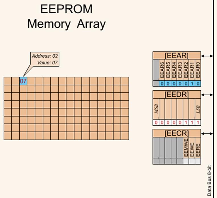 2.4 MNHMH EEPROM Access EEPROM as