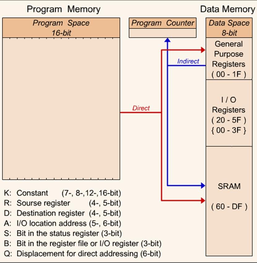 Ταυτόχρονη προσπέλαση : Program Memory 16 bit
