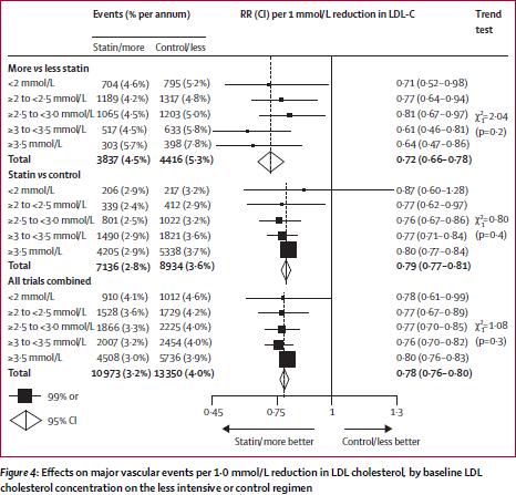 LDL-C : the lower the better Παρεμβατικές μελέτες με στατίνες (Ι)