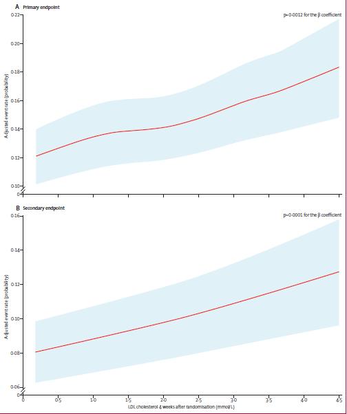 LDL-C : Lowest is best