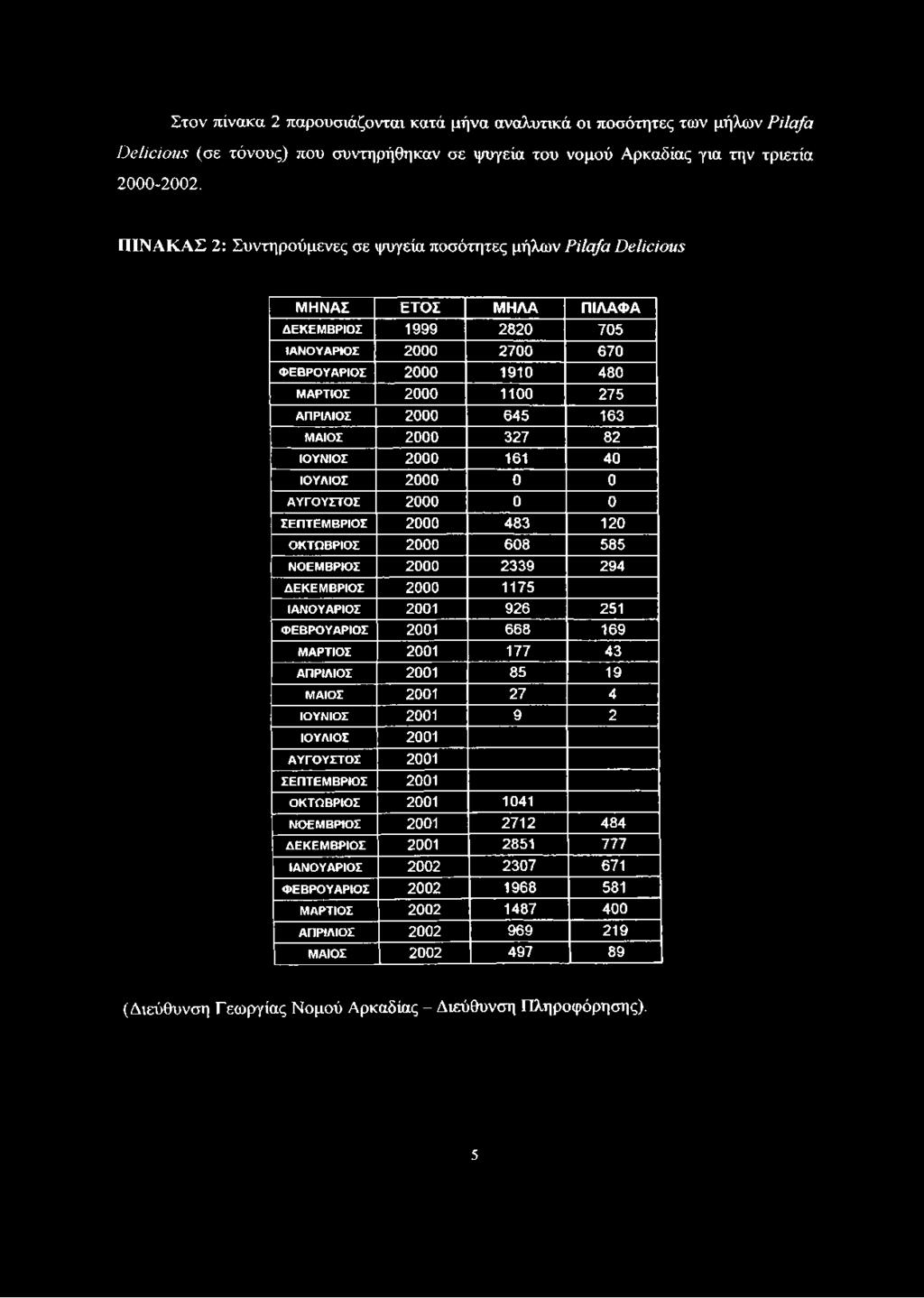 ΑΠΡΙΛΙΟ Σ 2000 645 163 Μ ΑΙΟ Σ 2000 327 82 ΙΟ ΥΝ ΙΟ Σ 2000 161 40 ΙΟ ΥΛΙΟ Σ 2000 0 0 Α Υ Γ Ο Υ ΣΤΟ Σ 2000 0 0 ΣΕΠ ΤΕΜ Β ΡΙΟ Σ 2000 483 120 Ο Κ ΤΩ Β ΡΙΟ Σ 2000 608 585 ΝΟΕΜ ΒΡΙΟΣ 2000 2339 294 ΔΕΚΕΜ