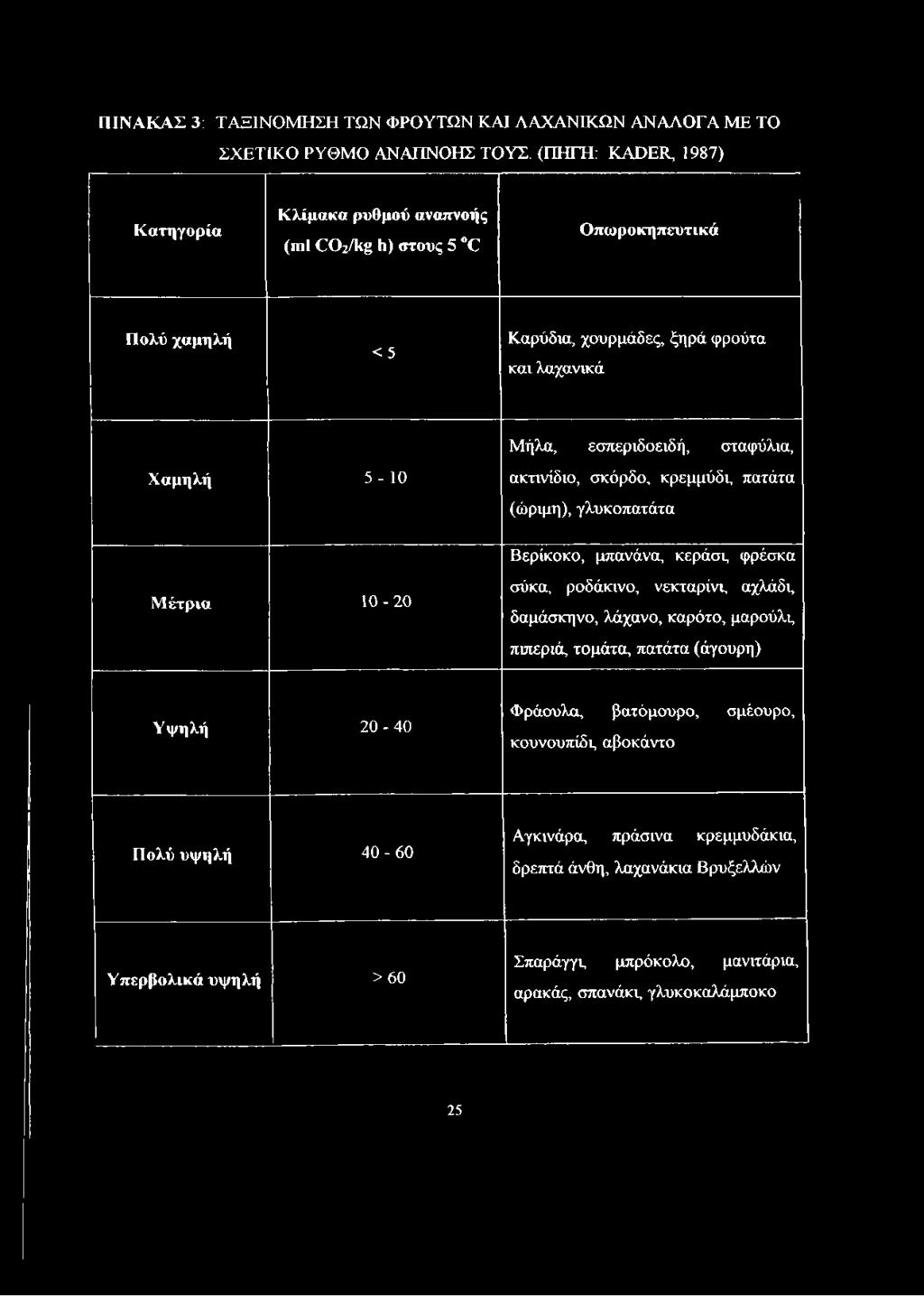 Μήλα, εσπεριδοειδή, σταφύλια, ακτινίδιο, σκόρδο, κρεμμύδι, πατάτα (ώριμη), γλυκοπατάτα Βερίκοκο, μπανάνα, κεράσι, φρέσκα σύκα, ροδάκινο, νεκταρίνι, αχλάδι, δαμάσκηνο, λάχανο,