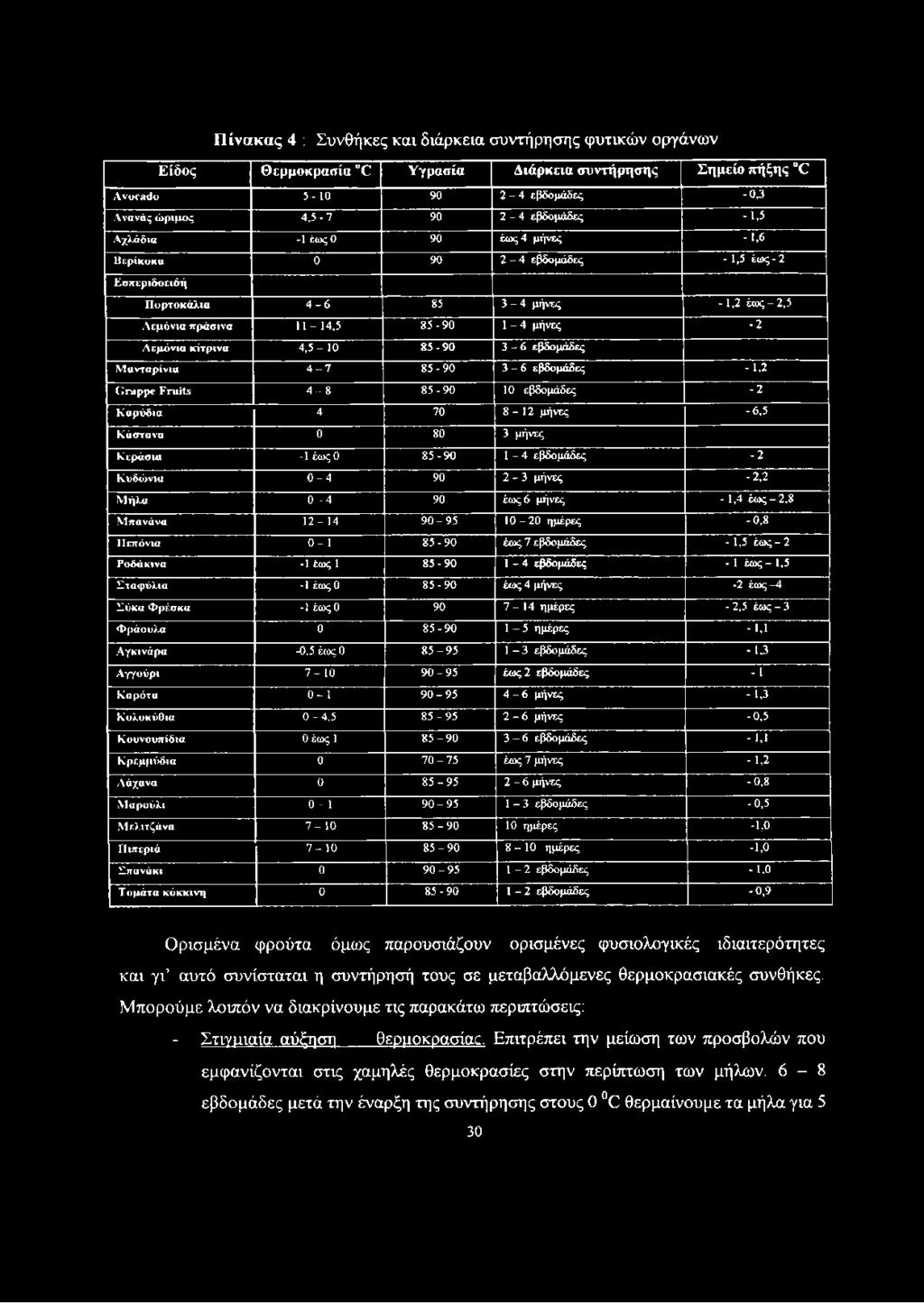 4,5-10 85-90 3-6 εβδομάδες Μανταρίνια 4-7 85-90 3-6 εβδομάδες -1,2 Grappe Fruits 4-8 85-90 10 εβδομάδες -2 Καρύδια 4 70 8-1 2 μήνες -6,5 Κάστανα 0 80 3 μήνες Κεράσια -1 έως 0 85-90 1-4 εβδομάδες -2