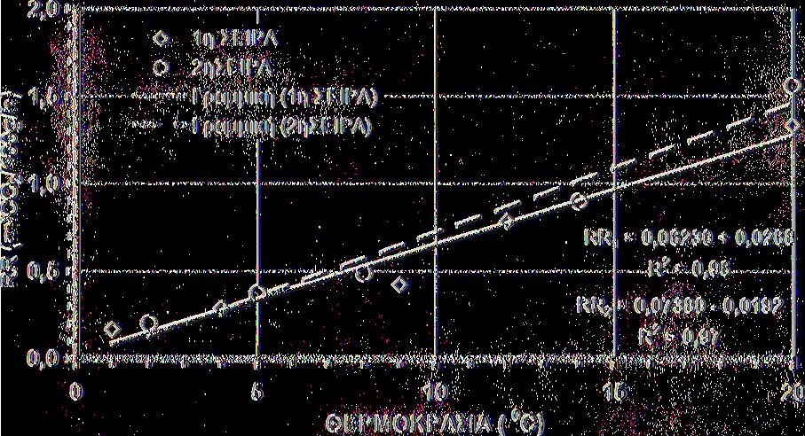 θερμοκρασίας συντήρησης, για δυο επαναλήψεις (σειρές).