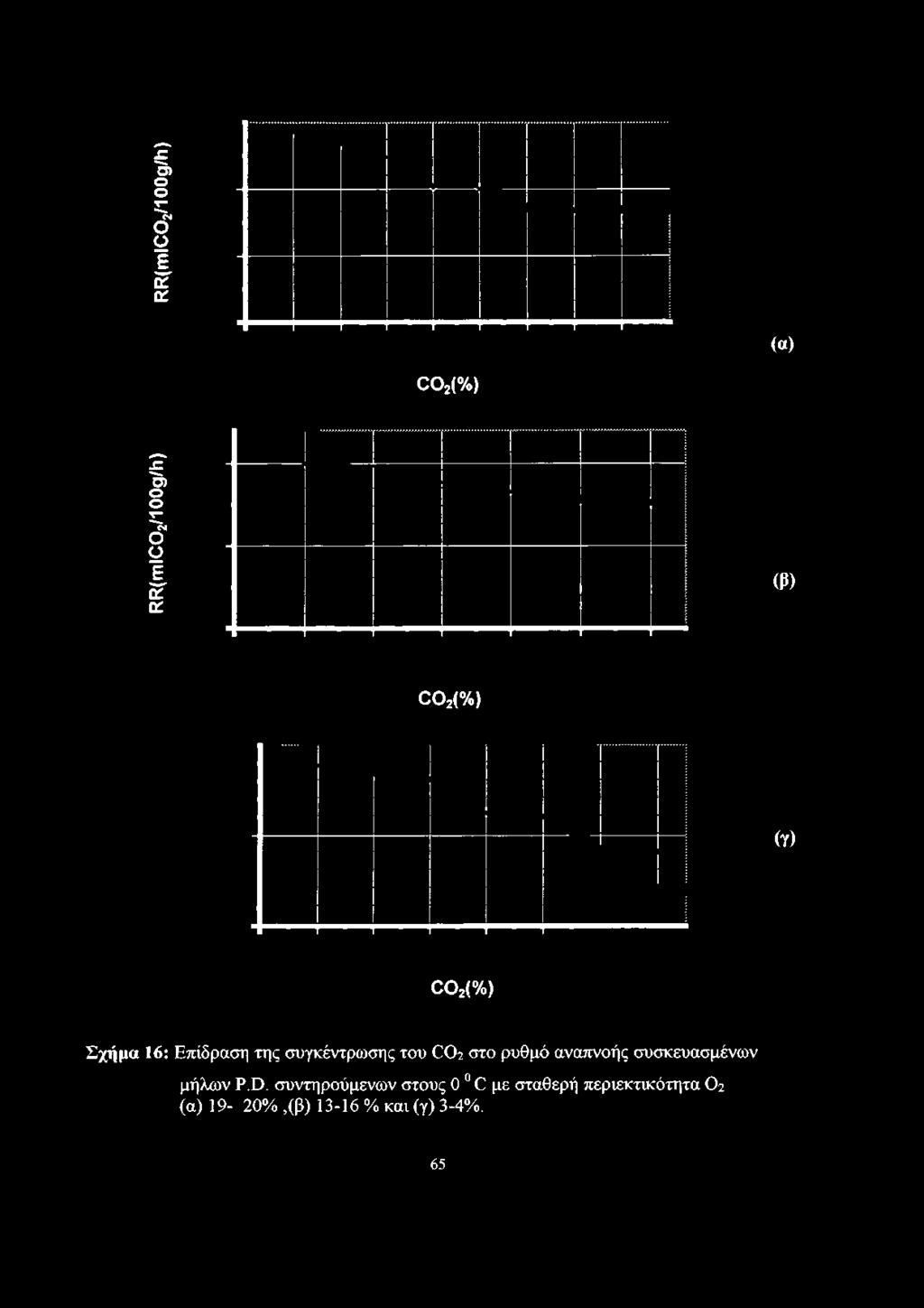 002( % ) (α) (Ρ ) 002(% )