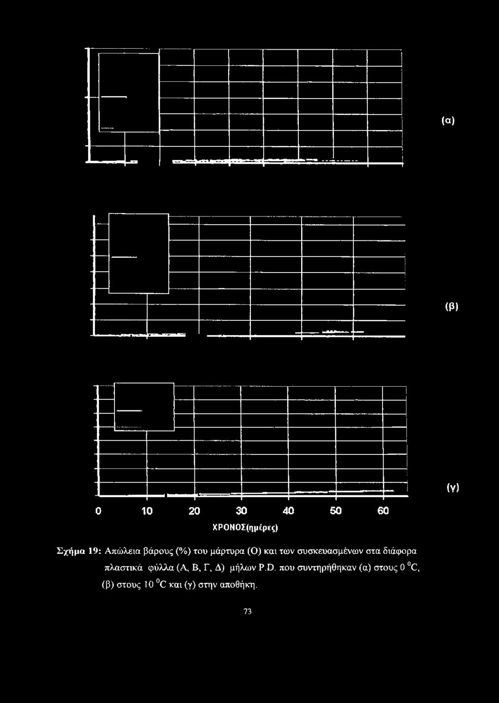 Απώλεια βάρους (%) του