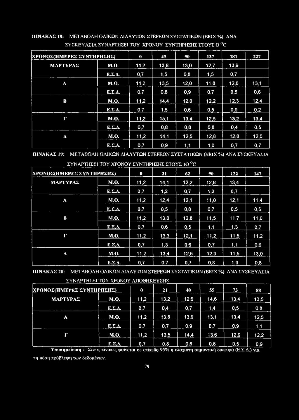 Ο. 11,2 15,1 13,4 12,5 13,2 13,4 Ε.Σ.Δ.