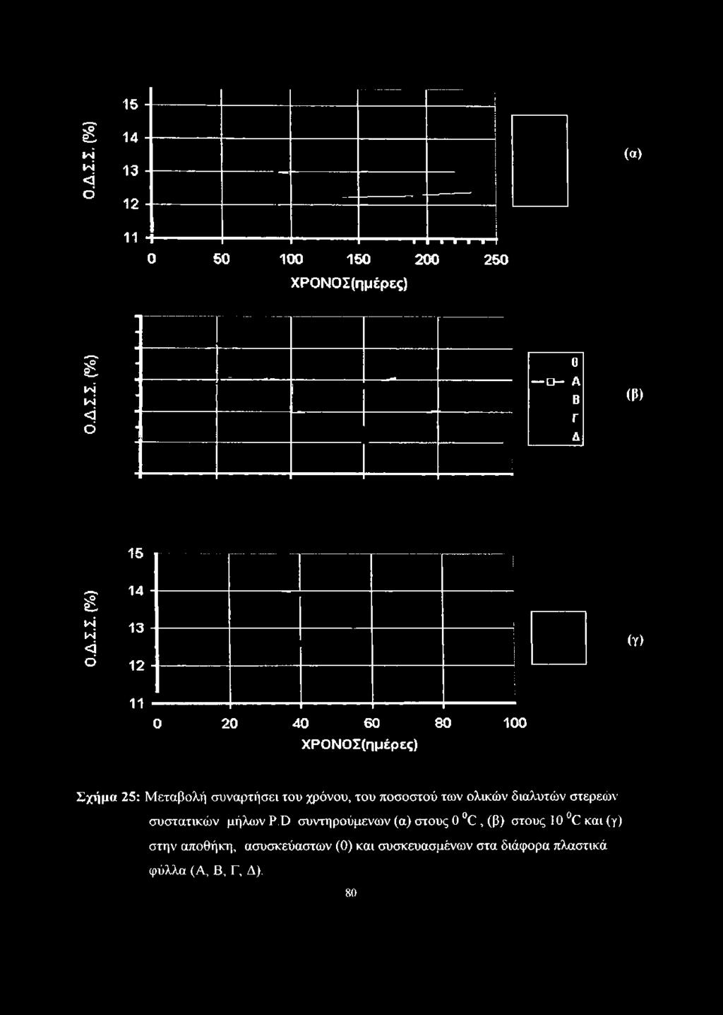 12 11 Ο 50 100 150 200 250