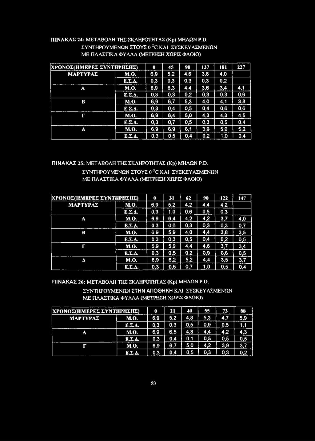 0,3 0,3 0,3 0,3 0,2 Α Μ.Ο. 6,9 6,3 4,4 3,6 3,4 4,1 Ε.Σ.Δ. 0,3 0,3 0,2 0,3 0,3 0,6 Β Μ.Ο. 6,9 6,7 5,3 4,0 4,1 3,8 Ε.Σ.Δ. 0,3 0,4 0,5 0,4 0,6 0,6 Γ Μ.Ο. 6,9 6,4 5,0 4,3 4,3 4,5 Ε.Σ.Δ. 0,3 0,7 0,5 0,3 0,5 0,4 Δ Μ.