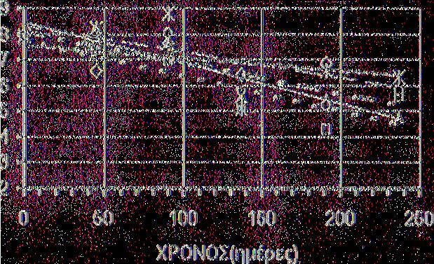 ΤΑΣ.Δ (α) (β ) Σχήμα 26: Μεταβολή της σκληρότητας (σε λρ)