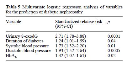 Οξειδωτικό stress 8-OHdG ( 8- υδροξυ-δεοξυ-γουανοσίνη) Δείκτης οξειδωτικής βλάβης του DNA Προοπτική μελέτη 5 ετών 532 ΣΔ2 και νορμο ή μικρολευκωματινουρία Ισχυρότερος