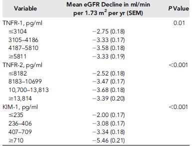 TNF-α και TNFRs Φλεγμονή ACCORD 190 με ΣΔ+ 190 ομάδα ελέγχου Με egfr>60ml/min/1,73m2 5 έτη παρακολούθησης Η ομάδα με την υψηλότερη τιμή TNFR1-R2 στα ούρα αρχικά, συσχετίστηκε με μεγαλύτερο ετήσιο