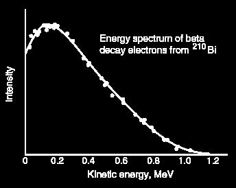 Dodatni učinak na nabijeni lepton dolazi od Coulombovog polja konačne jezgre Kontinuirani spektar energija nabijenog