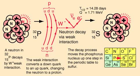 Na osnovnoj razini, beta-raspad hadrona predstavlja promjenu jednog tipa kvarka u drugi =>