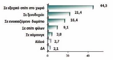 aπατώντας σε σχετικό ερώτημα το 64,1% δήλωσε ότι δεν πρόκειται να πάει καθόλου διακοπές, το 19,5% δήλωσε ότι θα κάνει τις ίδιες διακοπές περίπου με πέρυσι, το 13,4% θα κάνει διακοπές αλλά με