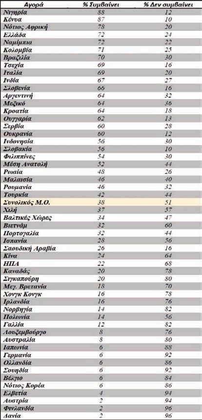 Μία στις πέντε επιχειρήσεις ακόμα δεν έχει πολιτική κατά της απάτης και της διαφθοράς. - Το 45% των οργανισμών δεν έχουν ακόμα μια γραμμή καταγγελίας περιστατικών απάτης.