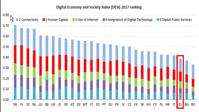 + Digital Economy and Society Index 2017 Ο δείκτης ψηφιακής οικονομίας και κοινωνίας - Ελλάδα η Ελλάδα κατατάσσεται στην 26η θέση Η Ελλάδα ανήκει στην