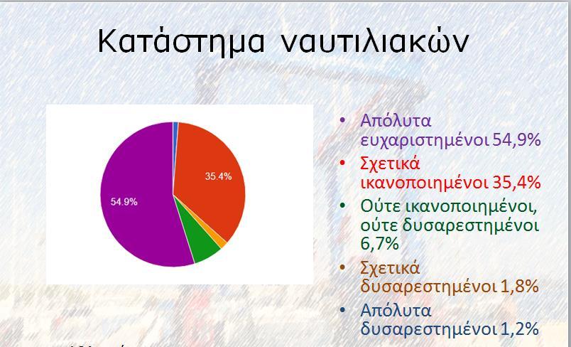 Σε ότι αφορά τις λοιπές εγκαταστάσεις της επιχείρησης, όπως το μίνι μάρκετ, το εστιατόριο και η καφετέρια που λειτουργούν εντός της