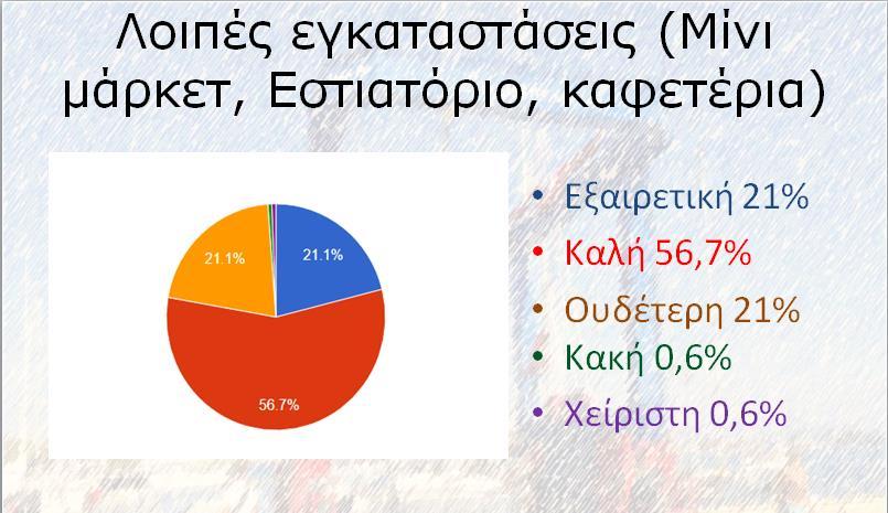 άποψη είχε το 21% των ερωτηθέντων, με το 56,7% να έχει καλή), το 0,6% κακή και το 0,6% χείριστη.