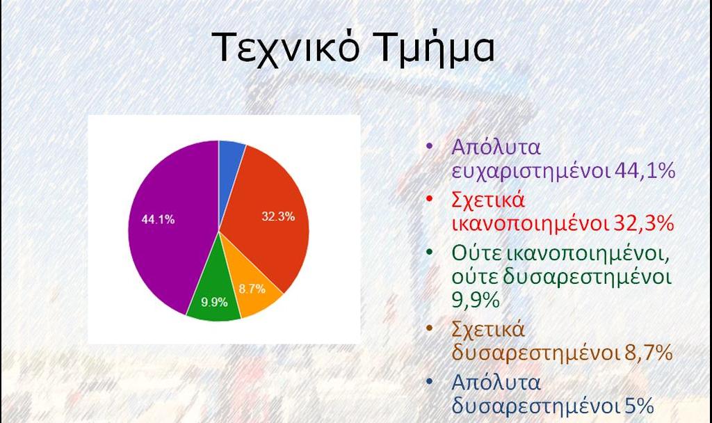 Το τεχνικό τμήμα είχε το μεγαλύτερο ποσοστό αρνητικών απαντήσεων σε σχέση με τα υπόλοιπα τμήματα, με το 8,7% να δηλώνει σχετικά δυσαρεστημένο και το 5% απόλυτα δυσαρεστημένο, αν και οι θετικές