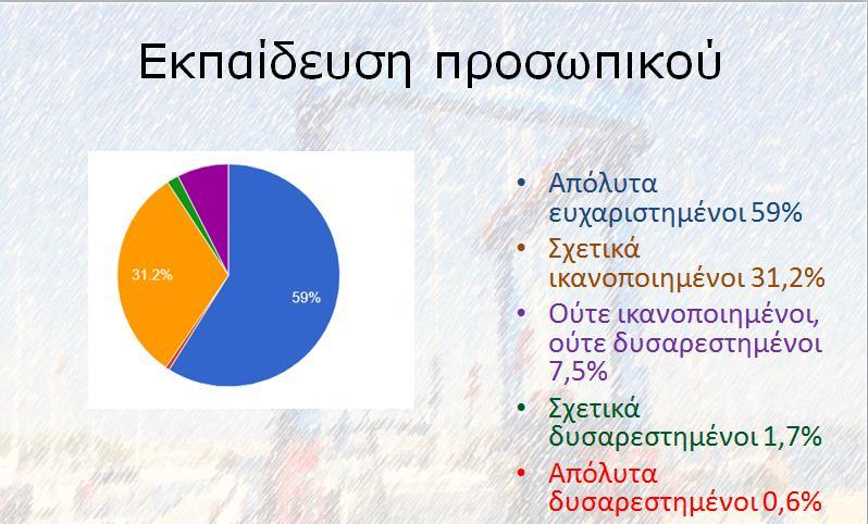 Σε ότι αφορά την εκπαίδευση του προσωπικού, το 59% των ερωτηθέντων είναι απόλυτα ευχαριστημένοι, το 31,2% σχετικά ικανοποιημένοι, το 7,5% ουδέτερο, με το 1,7% να είναι σχετικά δυσαρεστημένο και το