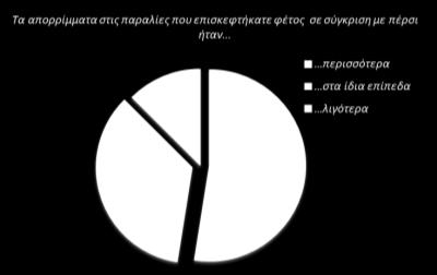 Συγκεκριμζνα, ςχεδόν 1 ςτουσ 2 απάντθςαν ότι τα απορρίμματα που ςυνάντθςαν ςτισ παραλίεσ ιταν περιςςότερα από το προθγοφμενο ζτοσ, ενϊ ακολουκοφςε θ απάντθςθ «ςτα ίδια επίπεδα» και «λιγότερα».