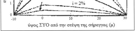 The Rise of the Water Table due to the Excavation of the Athens metro tunnel The rise of the original water table due to the presence of the tunnel located at a shallow depth below or intersecting