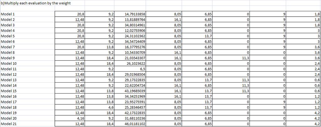 Πίνακας 6-4: Multiply each evaluation by the weight Από τον προηγούμενο πίνακα απομονώνουμε τις μέγιστες και ελάχιστες τιμές που έχουμε σε κάθε περίπτωση (σε κάθε στήλη).