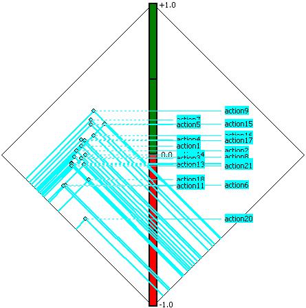 Διάγραμμα 7-3: Promethee diamond Στο διάγραμμα promethee diamond χρησιμοποιείται η παράμετρος phi (phi = phi+ - phi-), που παρουσιάστηκε στον τελικό πίνακα (total net flows).
