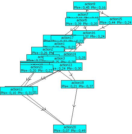 Διάγραμμα 7-4: Promethee network 48 Το διάγραμμα promethee network είναι ένα πρωτότυπο διάγραμμα που παρουσιάζει σε καρτέλες τα αποτελέσματα της έρευνας.