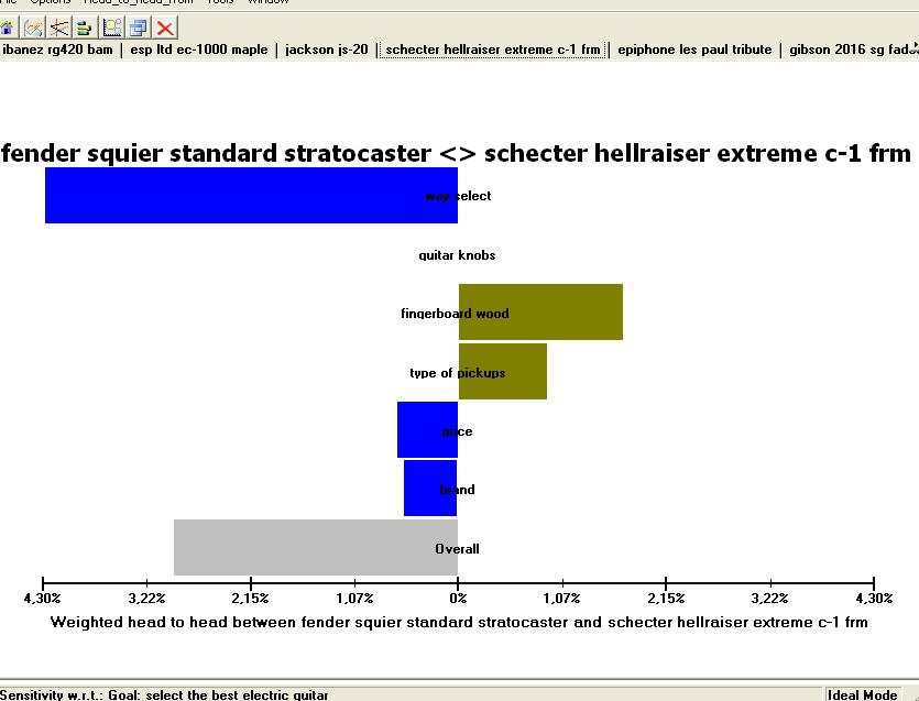 Διάγραμμα 8-6: Διάγραμμα head to head sensitivity (fender squier standard stratocaster-schecter hellraiser extreme c-1