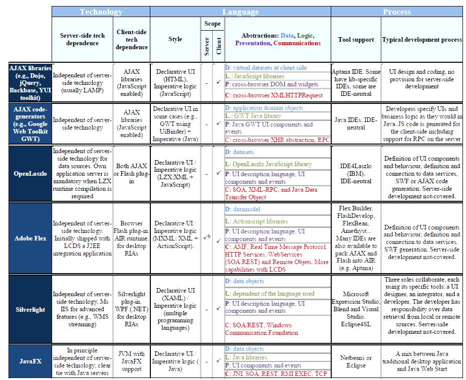 2.3.1 Ανάπτυξη βασισμένη σε πλαίσια (Framework - driven development) Στη βιομηχανία του Διαδικτύου η συχνότερα χρησιμοποιούμενη μέθοδος είναι η ανάπτυξη που βασίζεται στα πλαίσια.