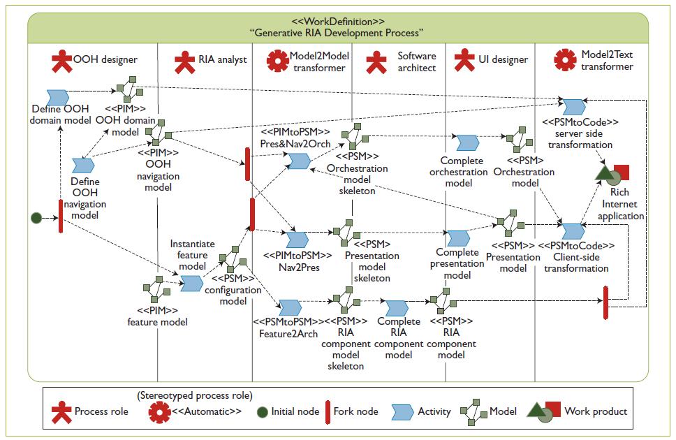 Εικόνα 5: Extended OOH4RIA Process (Melia, S., Gomez, J.