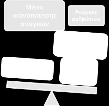 1 Το κύριο οικονομικό πρόβλημα = Ανάγκες > Μέσα