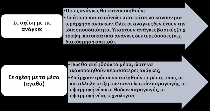 1.1 Οι ανάγκες Ανεξάρτητα από το αν η ανάγκη είναι