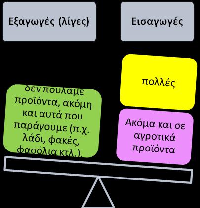 γ) Το εμπορικό ισοζύγιο της χώρας μας είναι μόνιμα ελλειμματικό. Το τουριστικό και το ναυτιλιακό συνάλλαγμα ισοσκελίζουν κάπως το εμπορικό ισοζύγιο.