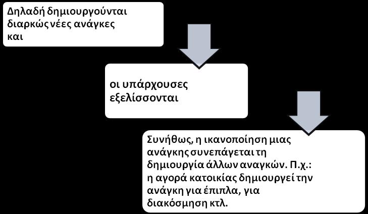 IΔΙΟΤΗΤΕΣ ΑΝΑΓΚΩΝ Α) Οι