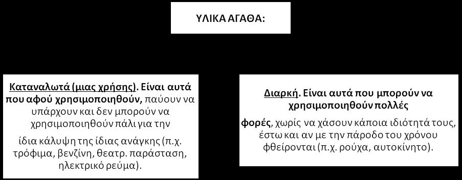 4.1.2 Τα αγαθά το καταναλωτικό πρότυπο ΑΓΑΘΑ= Α) υλικά αγαθά (τρόφιμα, αυτοκίνητο κτλ.) και Β) υπηρεσίες (παιδεία, υγεία κτλ.). Οι σημερινές οικονομικά ανεπτυγμένες κοινωνίες είναι καταναλωτικές κοινωνίες.