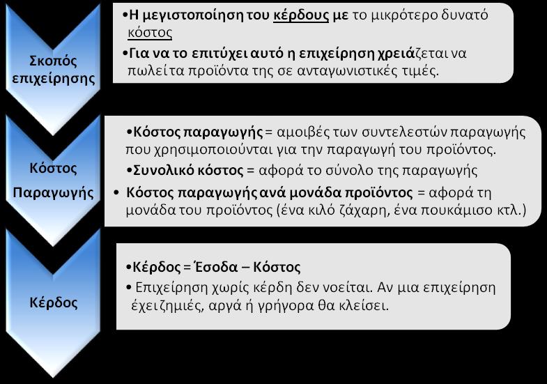 συντελεστές παραγωγής για την παραγωγή προϊόντων.