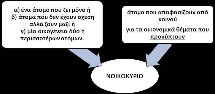 4.3. Τα νοικοκυριά 4.3.1 Το εισόδημα των νοικοκυριών Τα νοικοκυριά παίρνουν τις εξής αποφάσεις για το πώς