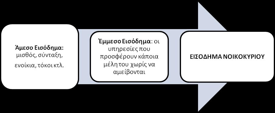 επηρεάζει τις αποφάσεις του νοικοκυριού; Το ύψος (μικρό ή μεγάλο) του εισοδήματος του νοικοκυριού.