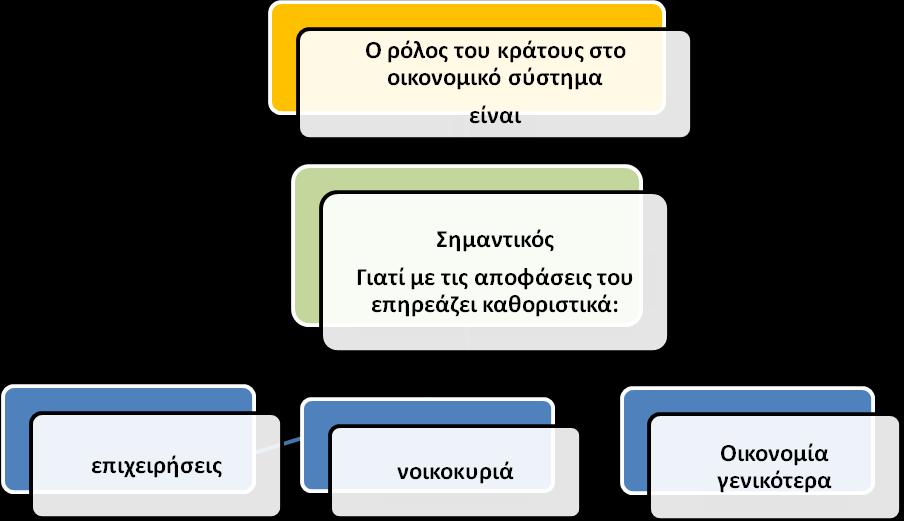 Σκοπός του κράτους Οι επιχειρήσεις και τα νοικοκυριά δρουν με βάση το ιδιωτικό συμφέρον.