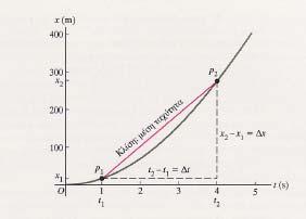 x=f(t) P 1 (t 1,x 1 ) Αρχική θέση x 1