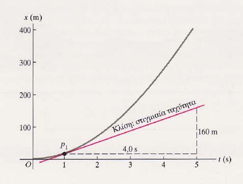 Στιγμιαία ταχύτητα Το μέτρο της στιγμιαίας ταχύτητας είναι η οριακή τιμή στην οποία πλησιάζει ο λόγος x/ t όταν το t