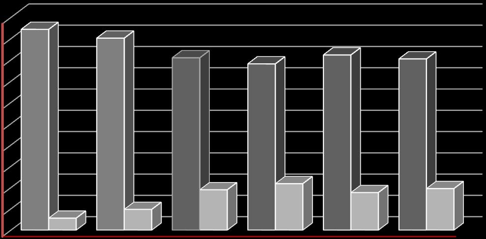 2008 2009 2010 2011 2012 2013 2014 2015 2016 TARGET Ποσοστό (%) Απασχόλησης ατόμων ηλικίας 20-64 ως προς τον πληθυσμό Διάγραμμα 5: Πλήρης και μερική απασχόληση σε Ελλάδα και ΕΕ (α τρίμ. 2008- β τρίμ.