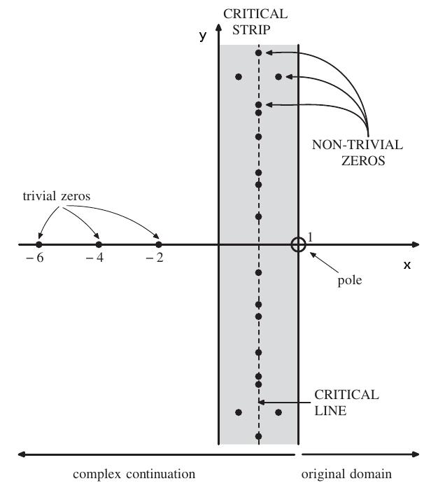 2 Riemannova hipoteza in teorija števil Riemann je izpeljal tudi funkcionalno enačbo [2], v kateri nastopa funkcija ζ ( ( ) z 1 z π z/2 Γ ζ(z) = π 2) (1 z)/2 Γ ζ(1 z), (2.0.